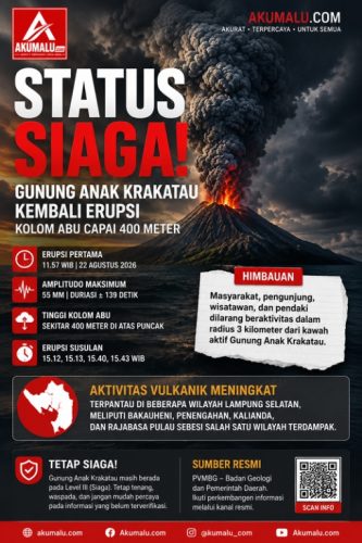 Status Siaga! Anak Krakatau Kembali Erupsi, Warga Diminta Jauhi Radius 3 Kilometer